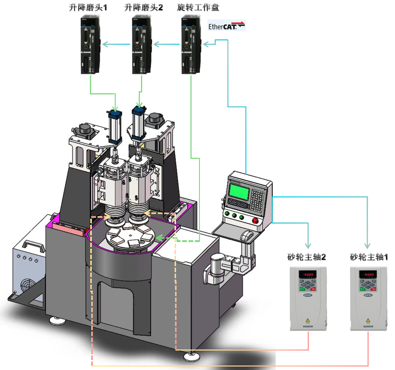ESS180N總線型伺服在端面磨床上的應用2.png ESS180N總線型伺服在端面磨床上的應用2.png
